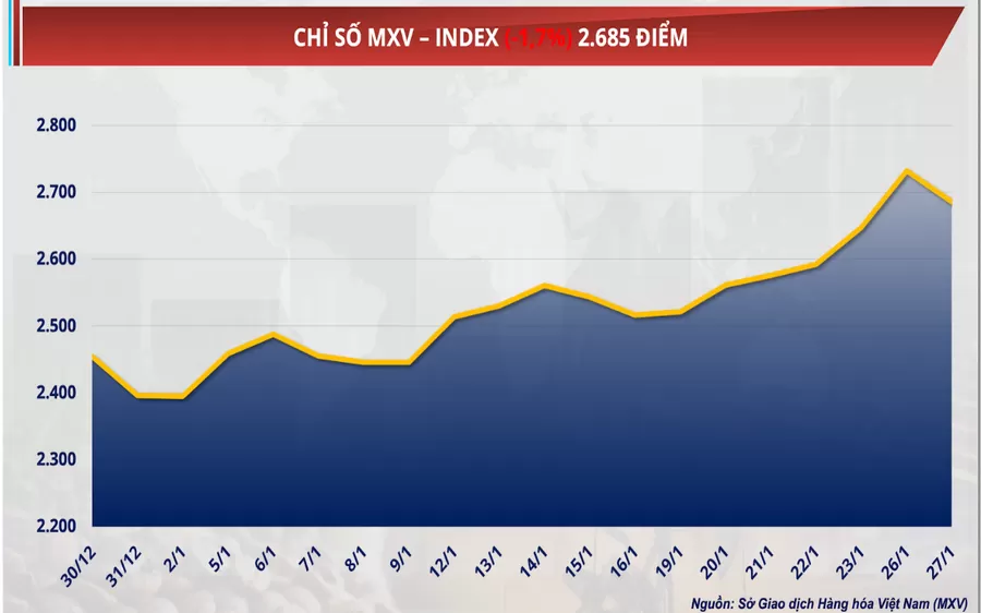 Bản tin MXV ngày 28/01/2026: Gián đoạn nguồn cung toàn cầu, đẩy giá dầu thế giới tăng mạnh